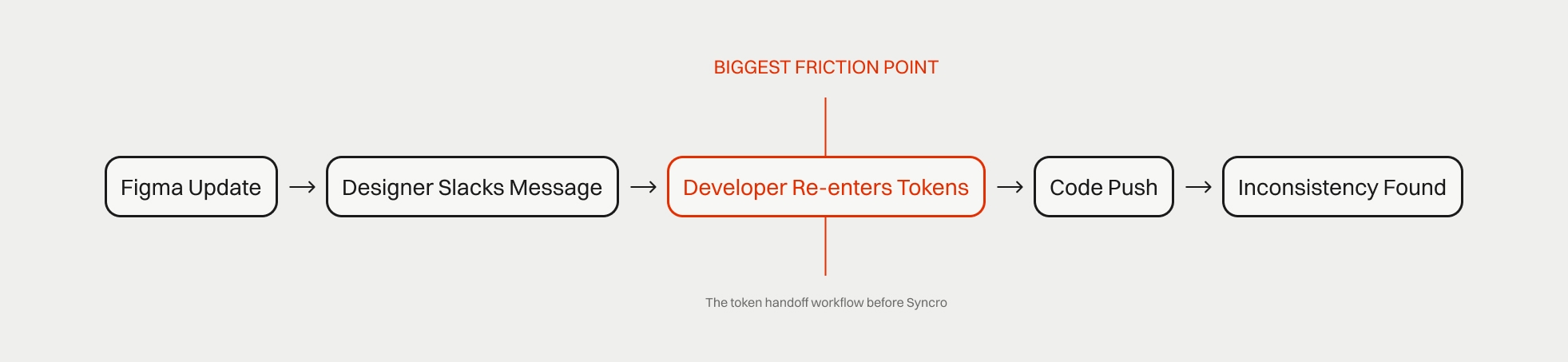 Token drift problem