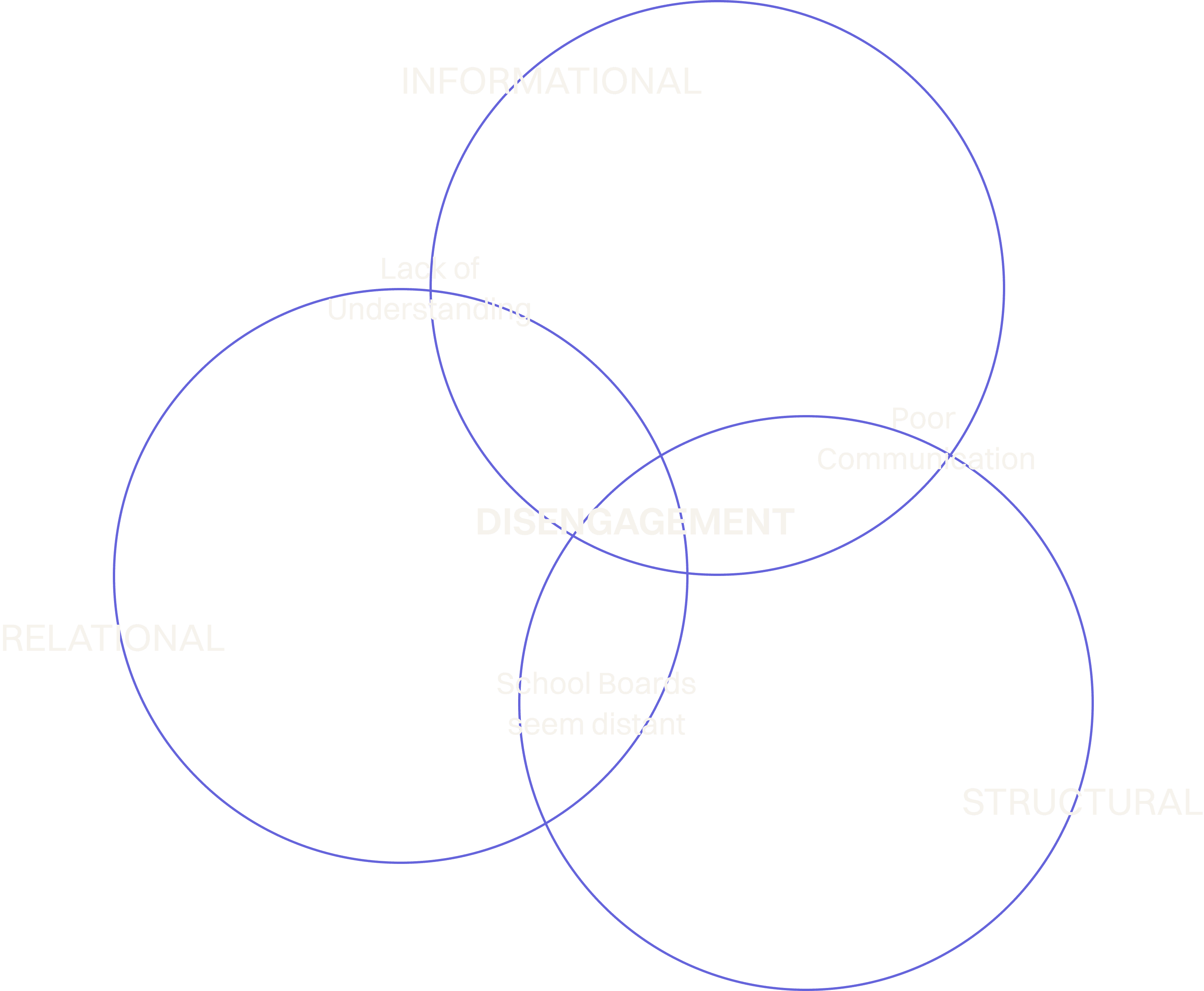Venn diagram showing three overlapping research themes