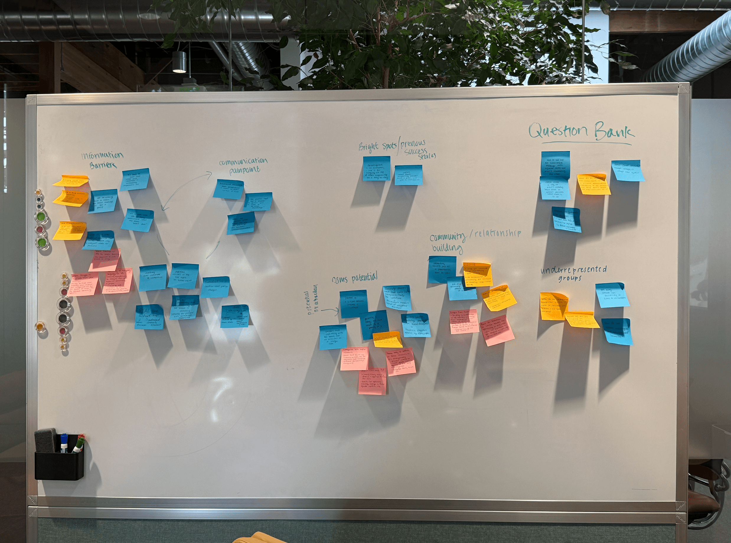 Interns brainstorming pain points and potential features