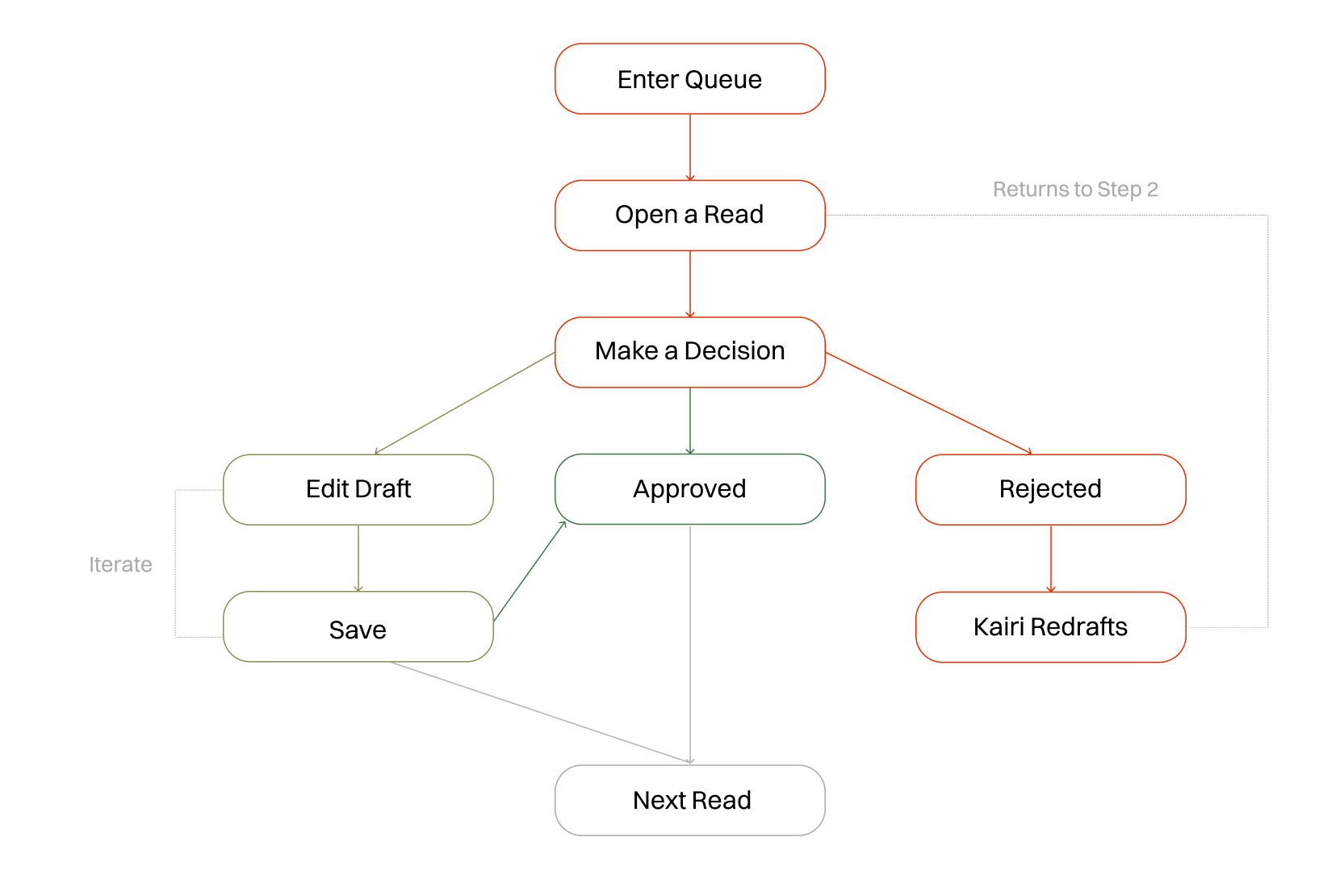 Kairi review user flow